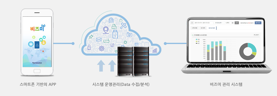 스마트폰 기반의 APP, 시스템 운영관리(Data 수집/분석), 비즈미 관리 시스템