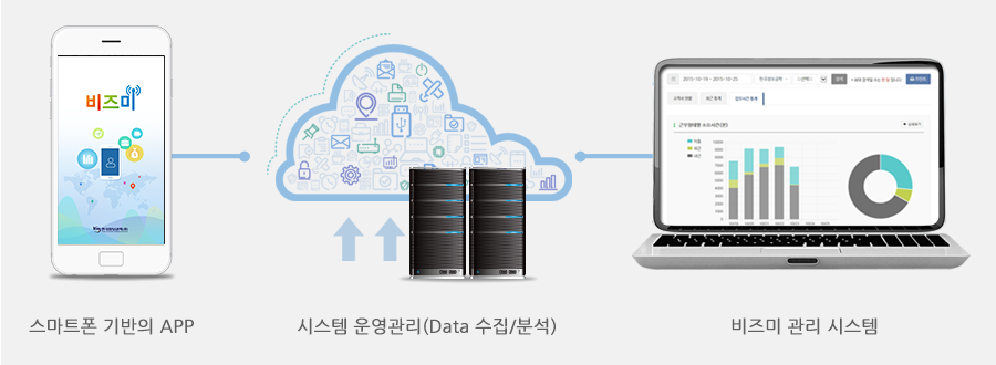 스마트폰 기반의 APP, 시스템 운영관리(Data 수집/분석), 비즈미 관리 시스템